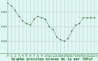 Courbe de la pression atmosphrique pour Locarno (Sw)