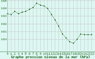 Courbe de la pression atmosphrique pour Brive-Laroche (19)