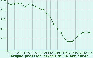 Courbe de la pression atmosphrique pour Ahaus