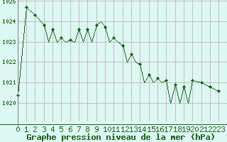 Courbe de la pression atmosphrique pour Guernesey (UK)