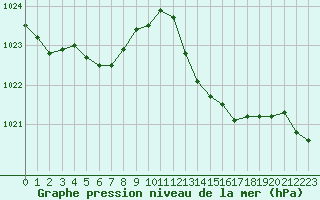 Courbe de la pression atmosphrique pour Corny-sur-Moselle (57)