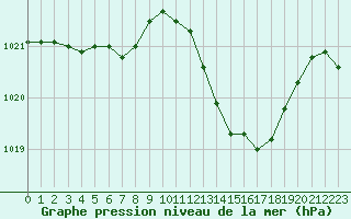 Courbe de la pression atmosphrique pour Orange (84)