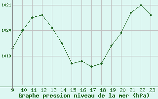 Courbe de la pression atmosphrique pour Selonnet - Chabanon (04)