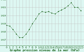 Courbe de la pression atmosphrique pour Charmant (16)