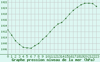 Courbe de la pression atmosphrique pour Kvamsoy