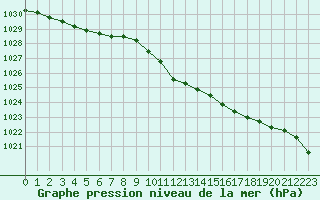 Courbe de la pression atmosphrique pour Vinga