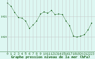 Courbe de la pression atmosphrique pour Croisette (62)