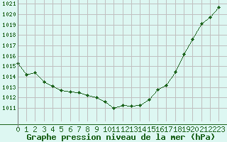 Courbe de la pression atmosphrique pour Sion (Sw)