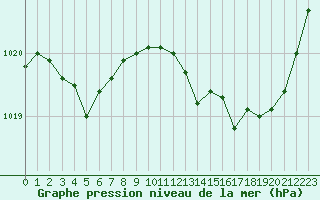 Courbe de la pression atmosphrique pour Pau (64)