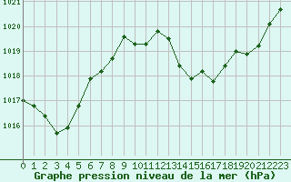 Courbe de la pression atmosphrique pour Sallanches (74)