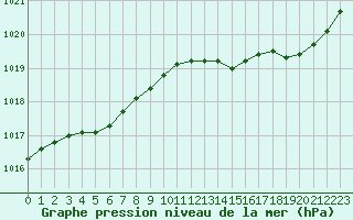 Courbe de la pression atmosphrique pour Fameck (57)