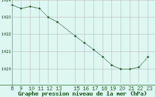 Courbe de la pression atmosphrique pour Saffr (44)