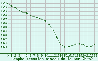 Courbe de la pression atmosphrique pour Rodez (12)