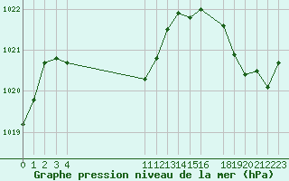 Courbe de la pression atmosphrique pour le bateau 9HA2583