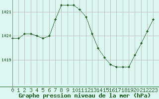 Courbe de la pression atmosphrique pour Ble / Mulhouse (68)