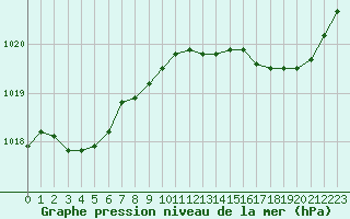 Courbe de la pression atmosphrique pour Trgueux (22)