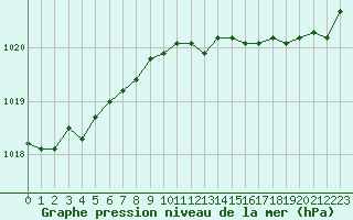 Courbe de la pression atmosphrique pour Charleville-Mzires (08)