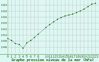 Courbe de la pression atmosphrique pour Berson (33)