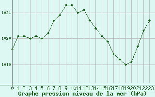Courbe de la pression atmosphrique pour Le Bourget (93)
