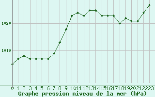 Courbe de la pression atmosphrique pour Le Havre - Octeville (76)