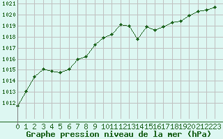 Courbe de la pression atmosphrique pour Puissalicon (34)