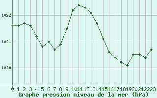 Courbe de la pression atmosphrique pour Vias (34)