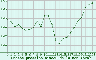 Courbe de la pression atmosphrique pour Jan