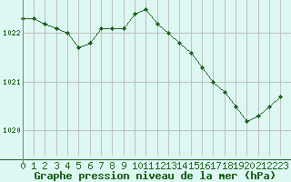 Courbe de la pression atmosphrique pour Saint-Brieuc (22)