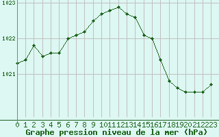 Courbe de la pression atmosphrique pour Forceville (80)