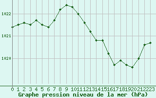 Courbe de la pression atmosphrique pour Lignerolles (03)