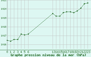 Courbe de la pression atmosphrique pour Grandfresnoy (60)