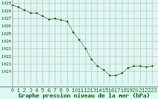 Courbe de la pression atmosphrique pour Koppigen