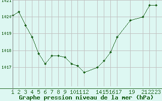 Courbe de la pression atmosphrique pour Finsevatn