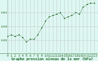 Courbe de la pression atmosphrique pour Le Mesnil-Esnard (76)