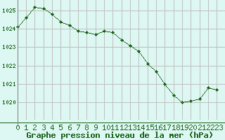 Courbe de la pression atmosphrique pour Jussy (02)