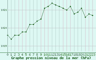 Courbe de la pression atmosphrique pour Lamballe (22)