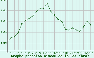 Courbe de la pression atmosphrique pour Belfort-Dorans (90)