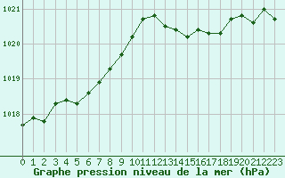 Courbe de la pression atmosphrique pour Engins (38)