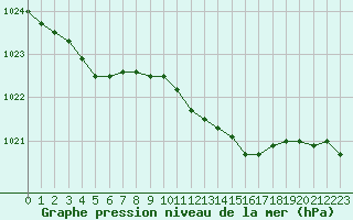 Courbe de la pression atmosphrique pour Myken