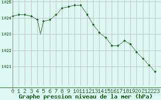 Courbe de la pression atmosphrique pour Waddington