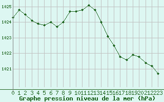 Courbe de la pression atmosphrique pour Estres-la-Campagne (14)