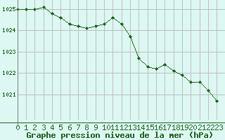 Courbe de la pression atmosphrique pour Vanclans (25)