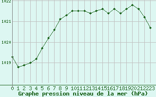 Courbe de la pression atmosphrique pour Twenthe (PB)