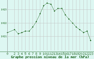 Courbe de la pression atmosphrique pour Eu (76)