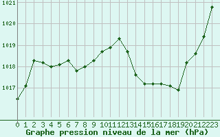 Courbe de la pression atmosphrique pour Cap Bar (66)