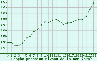 Courbe de la pression atmosphrique pour Perpignan (66)