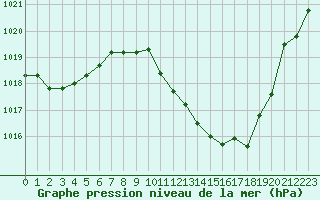 Courbe de la pression atmosphrique pour Nyon-Changins (Sw)