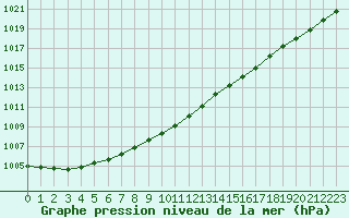 Courbe de la pression atmosphrique pour Turku Artukainen