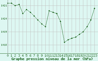 Courbe de la pression atmosphrique pour Orlu - Les Ioules (09)