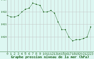 Courbe de la pression atmosphrique pour Avord (18)